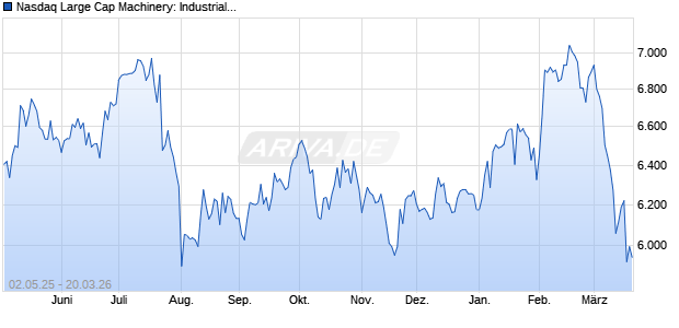 Nasdaq Large Cap Machinery: Industrial NTR Index [I. Chart
