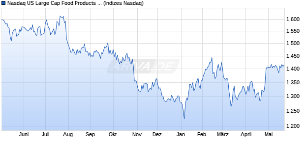 Nasdaq US Large Cap Food Products Index [Index] Chart