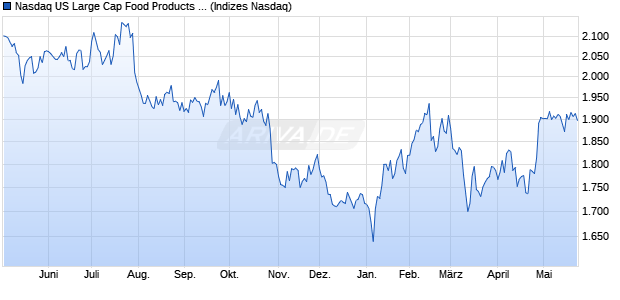 Nasdaq US Large Cap Food Products NTR Index [Ind. Chart