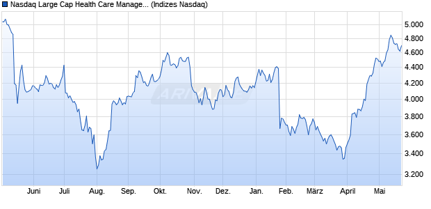 Nasdaq Large Cap Health Care Management Service. Chart