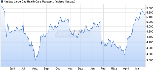 Nasdaq Large Cap Health Care Management Service. Chart
