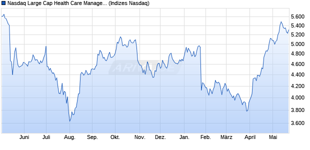 Nasdaq Large Cap Health Care Management Service. Chart