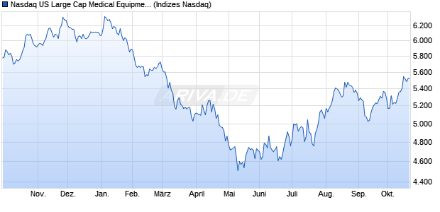 Nasdaq US Large Cap Medical Equipment TR Index [. Chart
