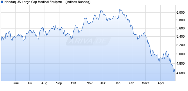 Nasdaq US Large Cap Medical Equipment NTR Inde. Chart