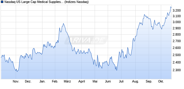 Nasdaq US Large Cap Medical Supplies Index [Index] Chart