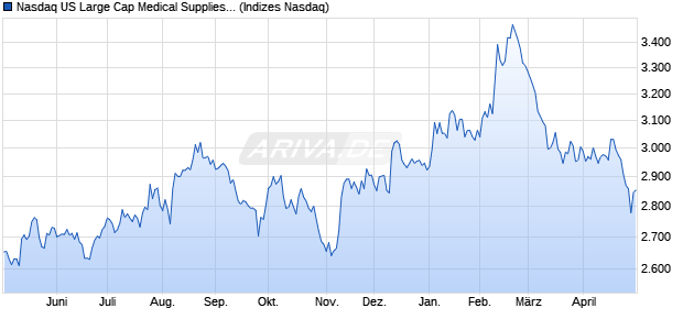 Nasdaq US Large Cap Medical Supplies TR Index [In. Chart