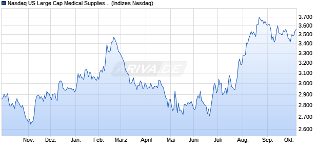Nasdaq US Large Cap Medical Supplies TR Index [In. Chart