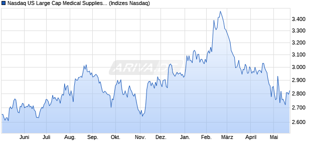 Nasdaq US Large Cap Medical Supplies TR Index [In. Chart