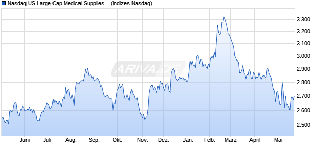 Nasdaq US Large Cap Medical Supplies NTR Index [I. Chart