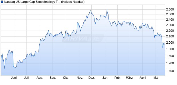 Nasdaq US Large Cap Biotechnology TR Index [Index] Chart