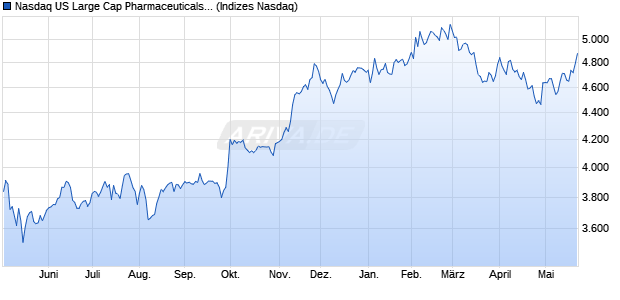 Nasdaq US Large Cap Pharmaceuticals Index [Index] Chart