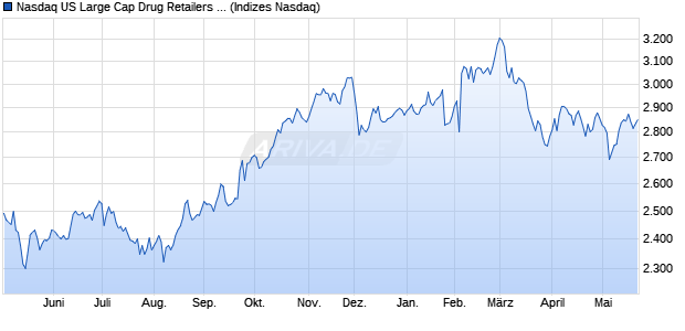 Nasdaq US Large Cap Drug Retailers Index [Index] Chart
