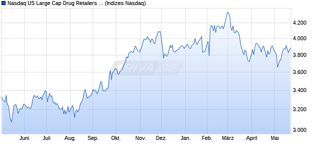 Nasdaq US Large Cap Drug Retailers TR Index [Index] Chart