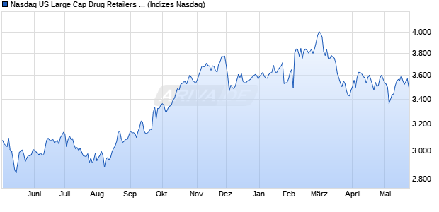 Nasdaq US Large Cap Drug Retailers NTR Index [Ind. Chart