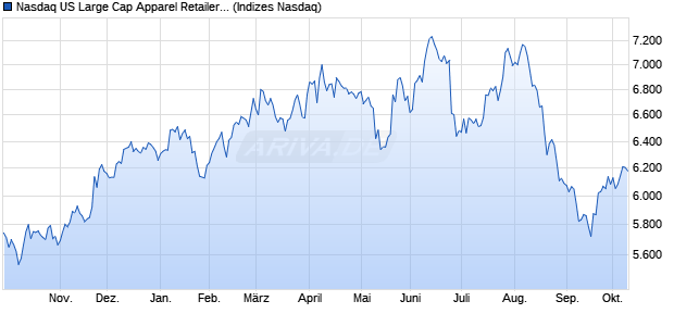 Nasdaq US Large Cap Apparel Retailers Index [Index] Chart