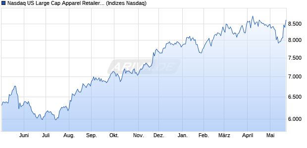 Nasdaq US Large Cap Apparel Retailers TR Index [In. Chart