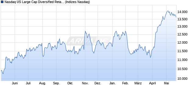 Nasdaq US Large Cap Diversified Retailers Index [In. Chart