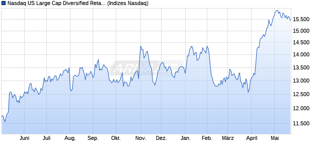 Nasdaq US Large Cap Diversified Retailers TR Index. Chart