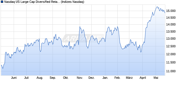 Nasdaq US Large Cap Diversified Retailers NTR Ind. Chart