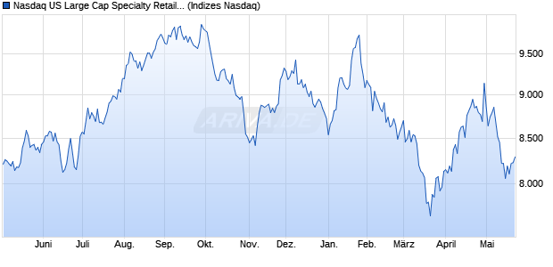 Nasdaq US Large Cap Specialty Retailers Index [Index] Chart