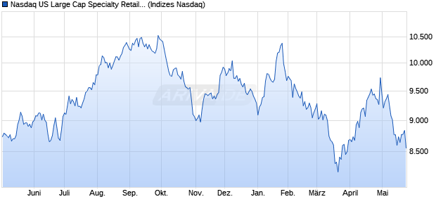 Nasdaq US Large Cap Specialty Retailers TR Index [I. Chart