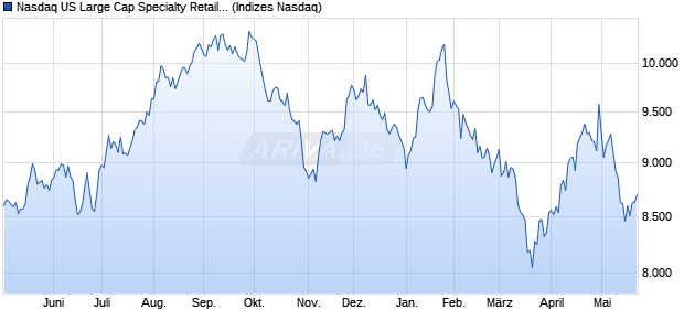 Nasdaq US Large Cap Specialty Retailers NTR Index. Chart