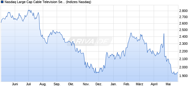 Nasdaq Large Cap Cable Television Services TR Ind. Chart