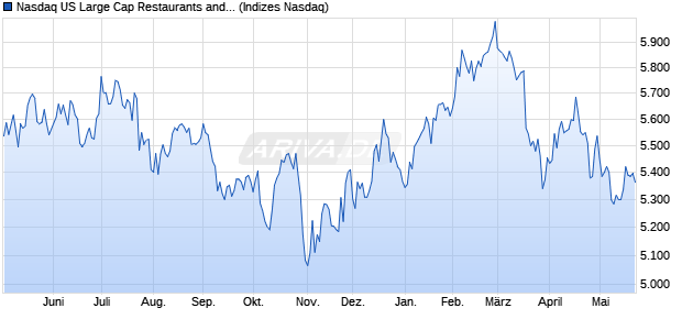 Nasdaq US Large Cap Restaurants and Bars TR Ind. Chart