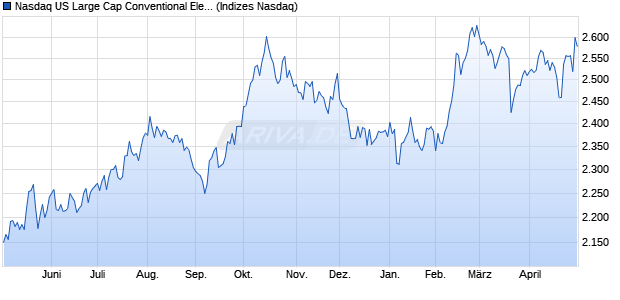 Nasdaq US Large Cap Conventional Electricity Index [. Chart