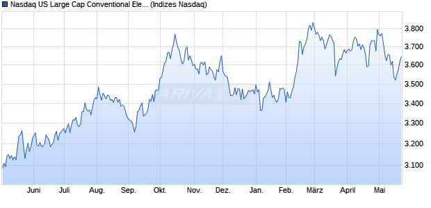 Nasdaq US Large Cap Conventional Electricity NTR I. Chart