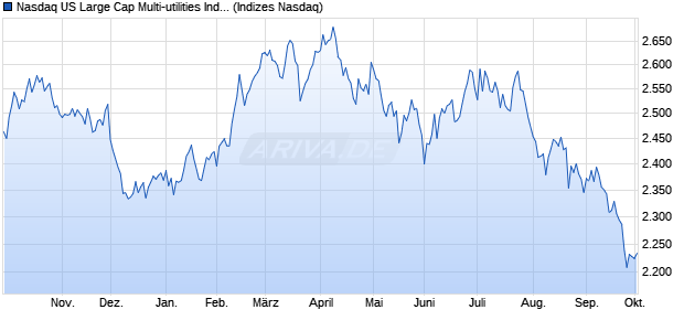 Nasdaq US Large Cap Multi-utilities Index [Index] Chart