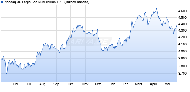 Nasdaq US Large Cap Multi-utilities TR Index [Index] Chart