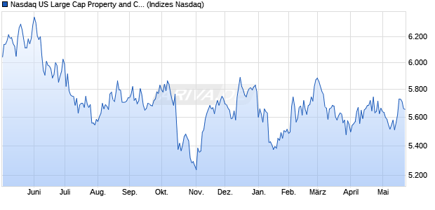 Nasdaq US Large Cap Property and Casualty Insura. Chart