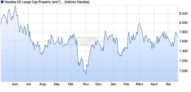 Nasdaq US Large Cap Property and Casualty Insura. Chart