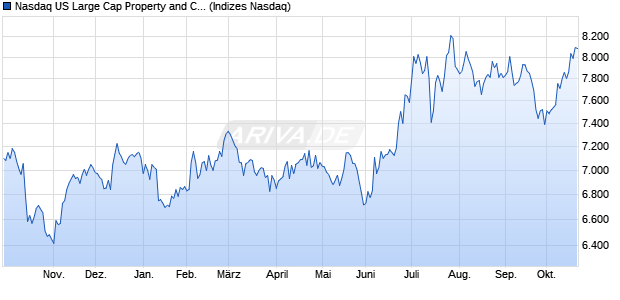 Nasdaq US Large Cap Property and Casualty Insura. Chart