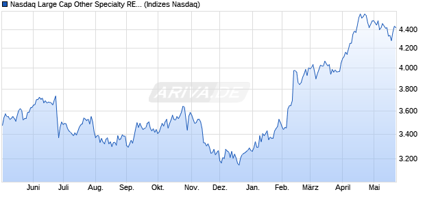 Nasdaq Large Cap Other Specialty REITs NTR Index . Chart