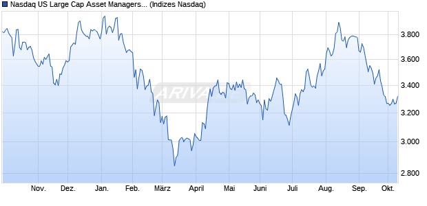 Nasdaq US Large Cap Asset Managers and Custodi. Chart