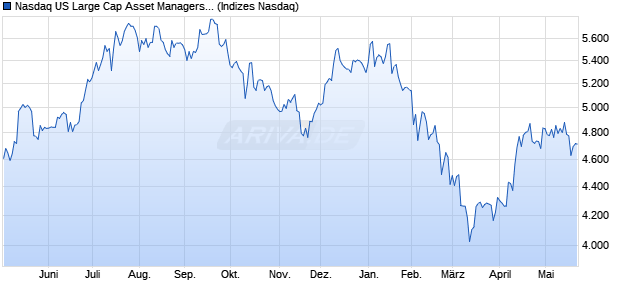 Nasdaq US Large Cap Asset Managers and Custodi. Chart