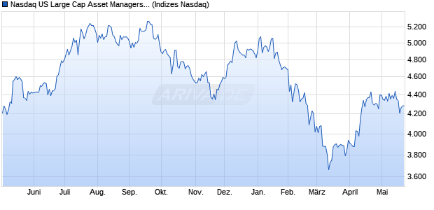 Nasdaq US Large Cap Asset Managers and Custodi. Chart