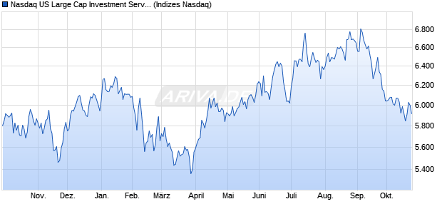 Nasdaq US Large Cap Investment Services Index [In. Chart