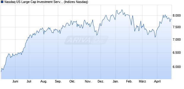Nasdaq US Large Cap Investment Services TR Index . Chart