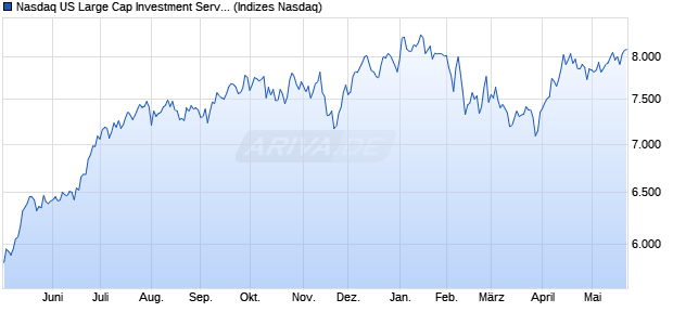 Nasdaq US Large Cap Investment Services TR Index . Chart