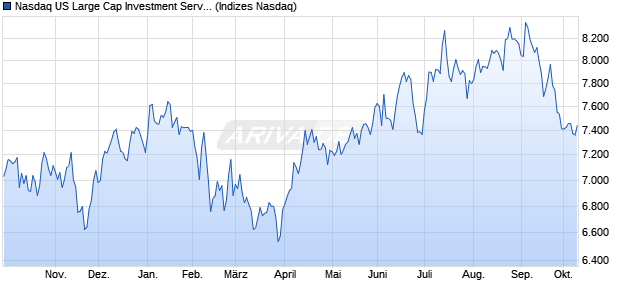 Nasdaq US Large Cap Investment Services NTR Ind. Chart