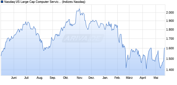 Nasdaq US Large Cap Computer Services Index [Ind. Chart