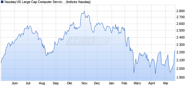 Nasdaq US Large Cap Computer Services TR Index [. Chart