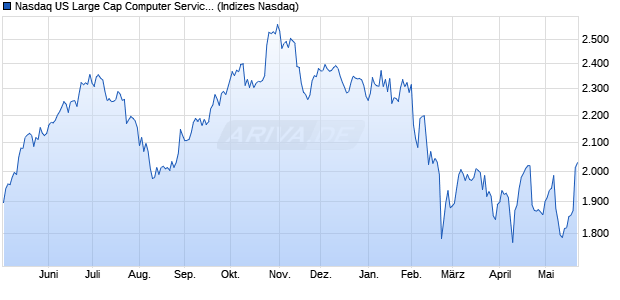 Nasdaq US Large Cap Computer Services NTR Inde. Chart