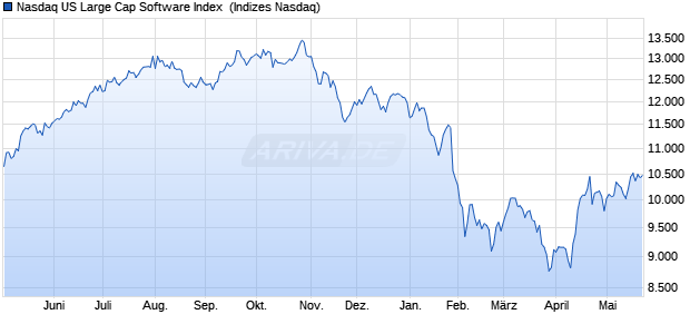 Nasdaq US Large Cap Software Index [Index] Chart