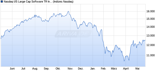 Nasdaq US Large Cap Software TR Index [Index] Chart