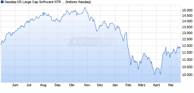 Nasdaq US Large Cap Software NTR Index [Index] Chart