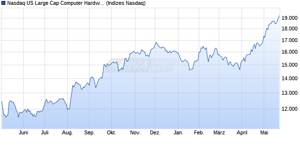 Nasdaq US Large Cap Computer Hardware Index [In. Chart